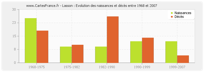 Lasson : Evolution des naissances et décès entre 1968 et 2007