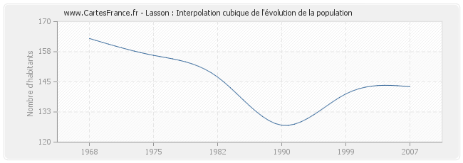 Lasson : Interpolation cubique de l'évolution de la population