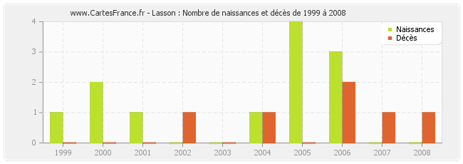 Lasson : Nombre de naissances et décès de 1999 à 2008