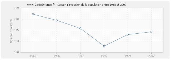 Population Lasson