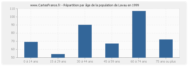 Répartition par âge de la population de Lavau en 1999