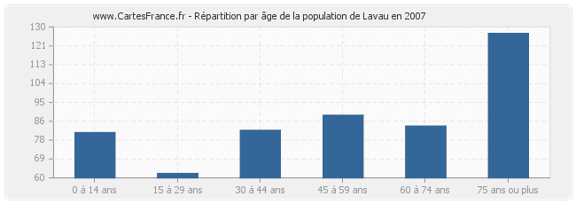 Répartition par âge de la population de Lavau en 2007