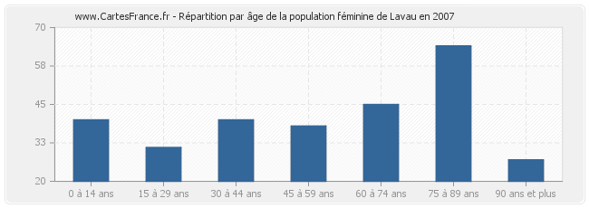 Répartition par âge de la population féminine de Lavau en 2007