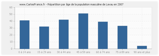 Répartition par âge de la population masculine de Lavau en 2007