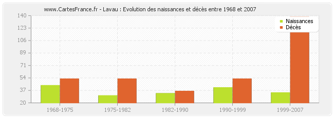Lavau : Evolution des naissances et décès entre 1968 et 2007