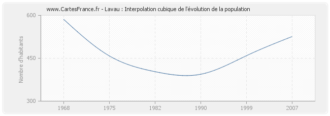 Lavau : Interpolation cubique de l'évolution de la population