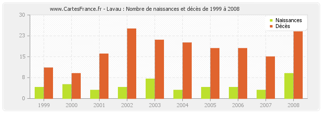 Lavau : Nombre de naissances et décès de 1999 à 2008