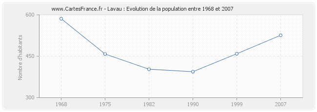 Population Lavau