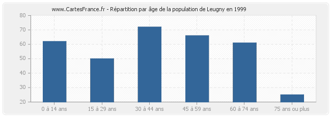 Répartition par âge de la population de Leugny en 1999