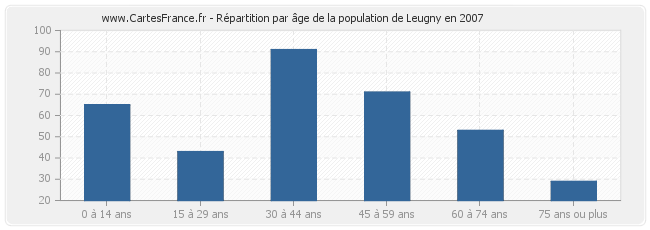 Répartition par âge de la population de Leugny en 2007