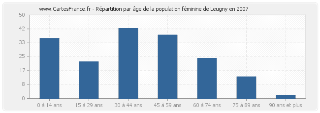 Répartition par âge de la population féminine de Leugny en 2007