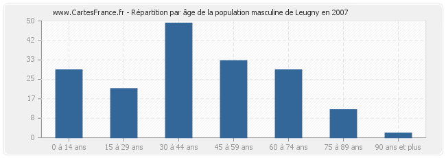 Répartition par âge de la population masculine de Leugny en 2007