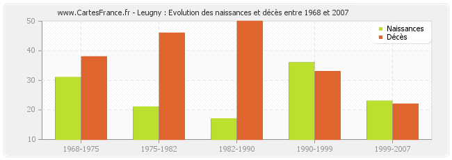 Leugny : Evolution des naissances et décès entre 1968 et 2007