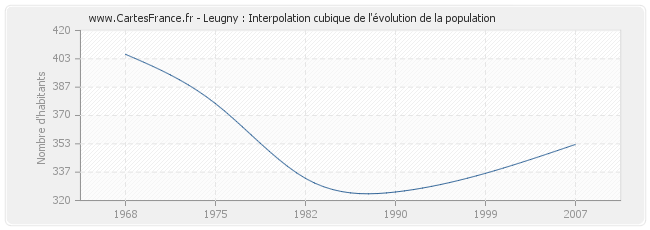 Leugny : Interpolation cubique de l'évolution de la population