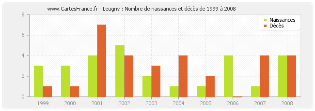Leugny : Nombre de naissances et décès de 1999 à 2008