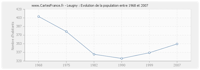 Population Leugny