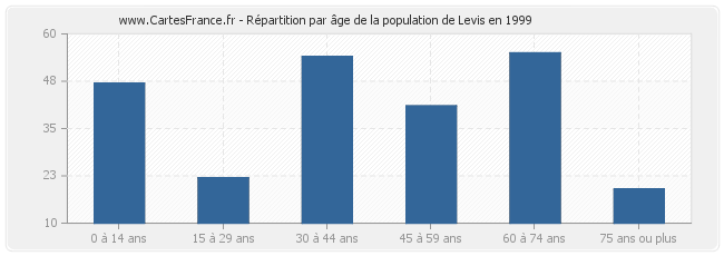 Répartition par âge de la population de Levis en 1999