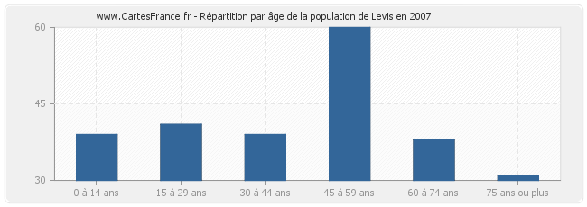 Répartition par âge de la population de Levis en 2007