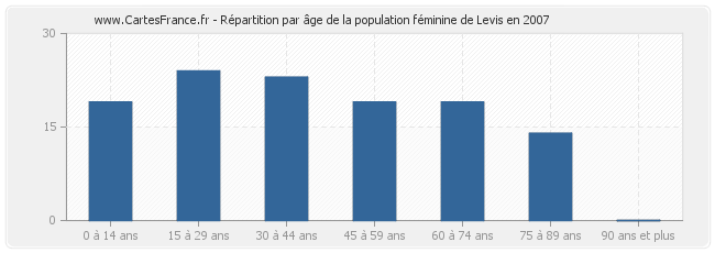 Répartition par âge de la population féminine de Levis en 2007