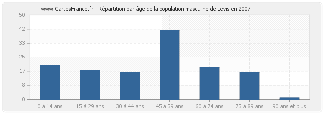 Répartition par âge de la population masculine de Levis en 2007