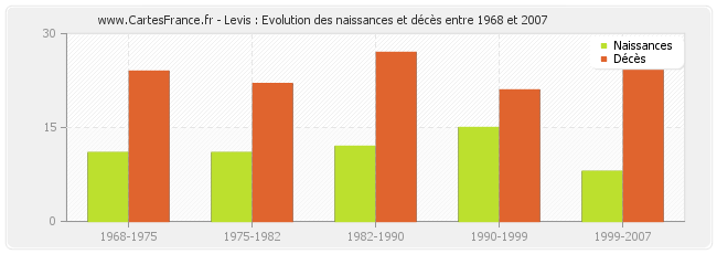 Levis : Evolution des naissances et décès entre 1968 et 2007