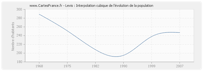 Levis : Interpolation cubique de l'évolution de la population