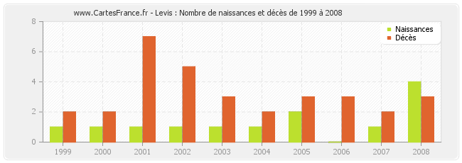 Levis : Nombre de naissances et décès de 1999 à 2008