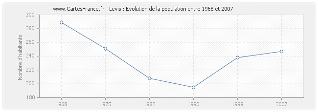 Population Levis