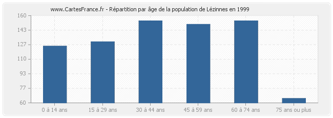 Répartition par âge de la population de Lézinnes en 1999