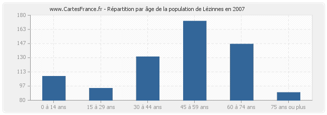 Répartition par âge de la population de Lézinnes en 2007