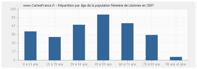 Répartition par âge de la population féminine de Lézinnes en 2007