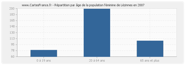 Répartition par âge de la population féminine de Lézinnes en 2007