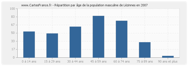 Répartition par âge de la population masculine de Lézinnes en 2007