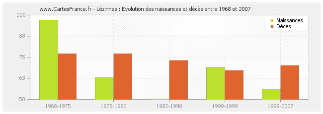 Lézinnes : Evolution des naissances et décès entre 1968 et 2007
