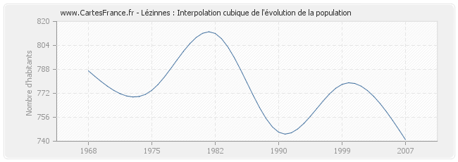 Lézinnes : Interpolation cubique de l'évolution de la population