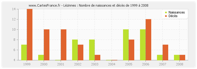 Lézinnes : Nombre de naissances et décès de 1999 à 2008
