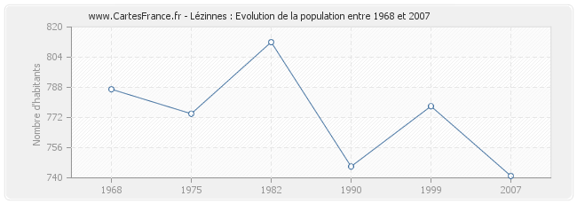 Population Lézinnes