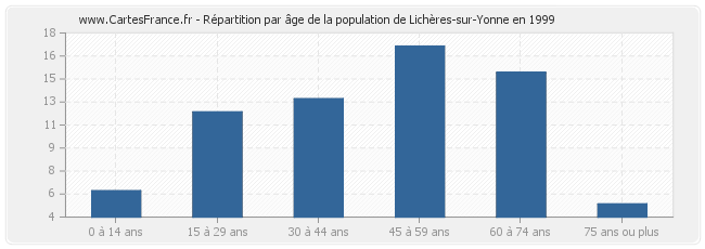 Répartition par âge de la population de Lichères-sur-Yonne en 1999