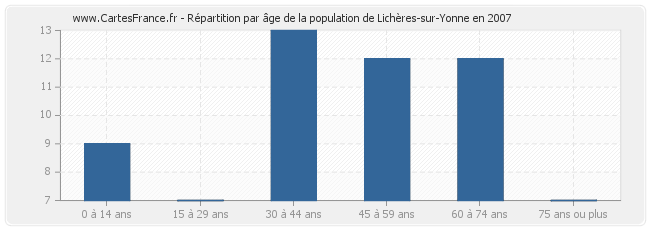 Répartition par âge de la population de Lichères-sur-Yonne en 2007