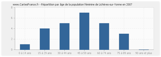 Répartition par âge de la population féminine de Lichères-sur-Yonne en 2007