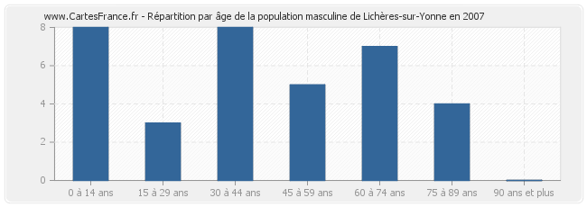 Répartition par âge de la population masculine de Lichères-sur-Yonne en 2007