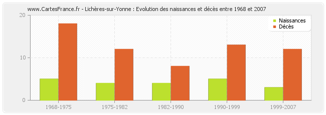 Lichères-sur-Yonne : Evolution des naissances et décès entre 1968 et 2007