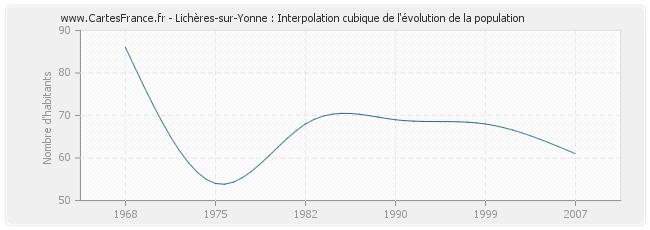 Lichères-sur-Yonne : Interpolation cubique de l'évolution de la population