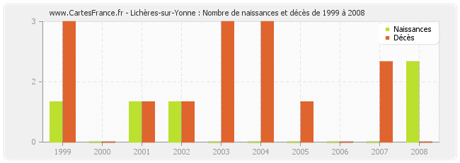 Lichères-sur-Yonne : Nombre de naissances et décès de 1999 à 2008