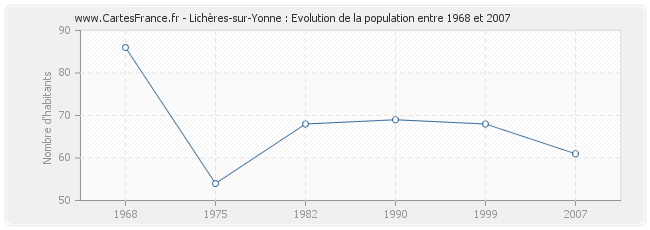 Population Lichères-sur-Yonne