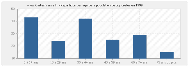 Répartition par âge de la population de Lignorelles en 1999