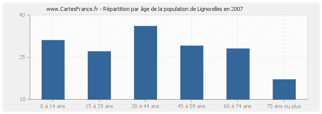 Répartition par âge de la population de Lignorelles en 2007