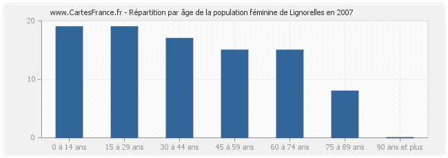 Répartition par âge de la population féminine de Lignorelles en 2007