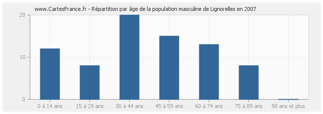 Répartition par âge de la population masculine de Lignorelles en 2007
