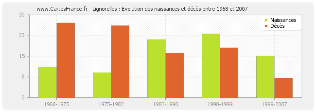 Lignorelles : Evolution des naissances et décès entre 1968 et 2007